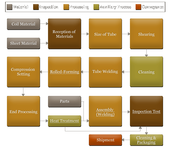 Bellows Manufacturing process